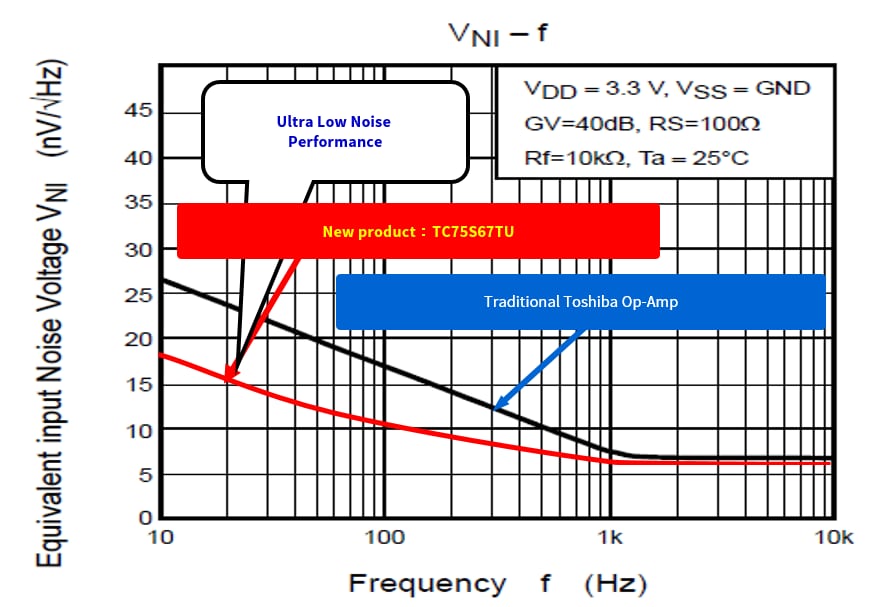 Toshiba TC75S67TU Ultra Low Noise Operational Amplifier